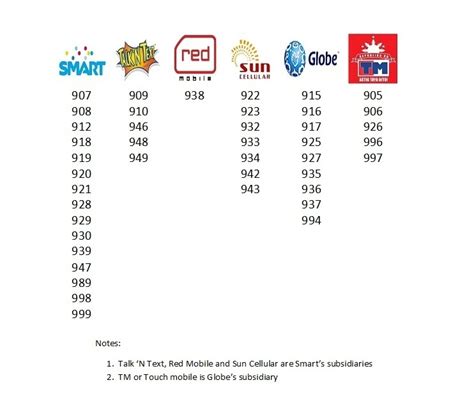 How to check if your Smart, Globe, and 